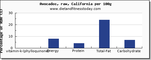 vitamin k (phylloquinone) and nutrition facts in vitamin k in avocado per 100g